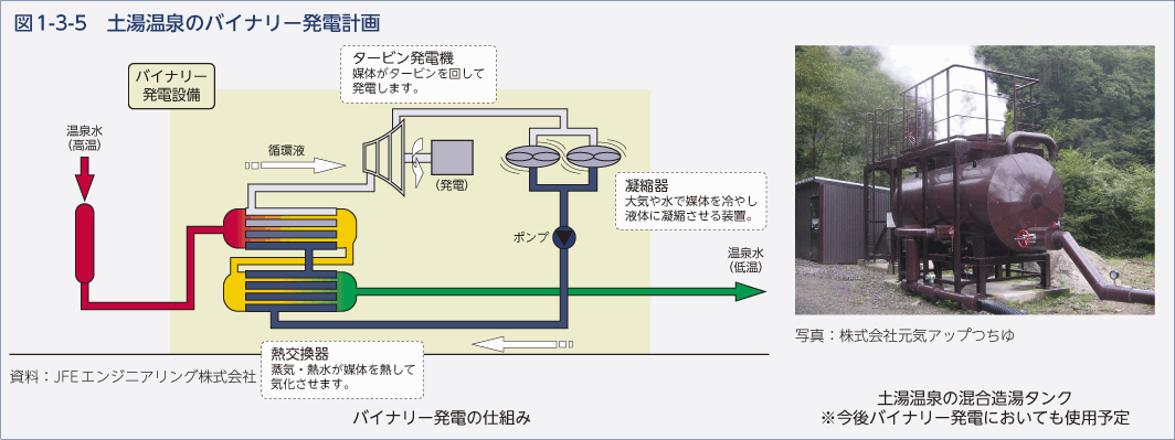 図1-3-5　土湯温泉のバイナリー発電計画