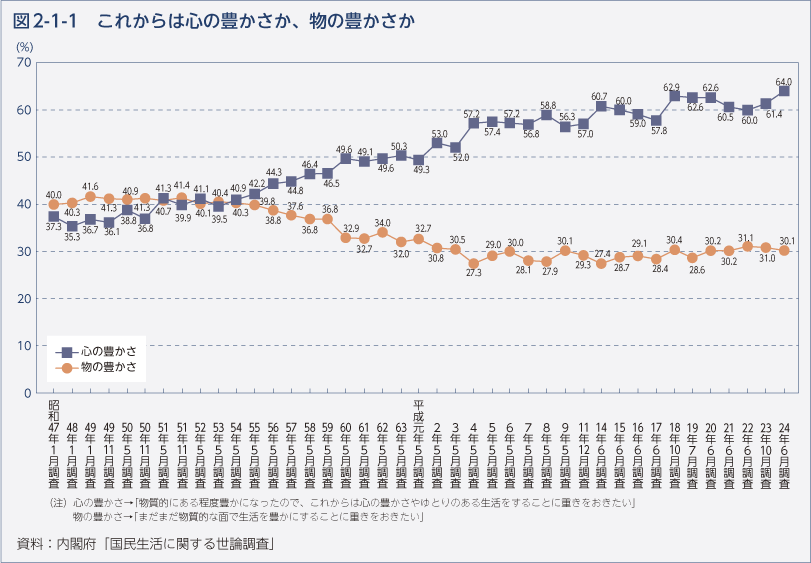 図2-1-1　これからは心の豊かさか、物の豊かさか