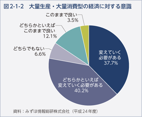 図2-1-2　大量生産・大量消費型の経済に対する意識