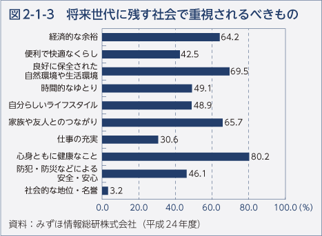 図2-1-3　将来世代に残す社会で重視されるべきもの