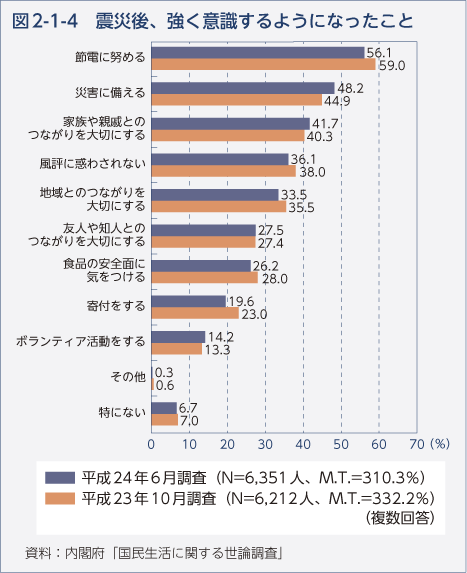 図2-1-4　震災後、強く意識するようになったこと