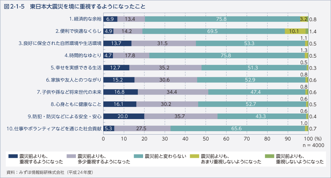 図2-1-5　東日本大震災を境に重視するようになったこと