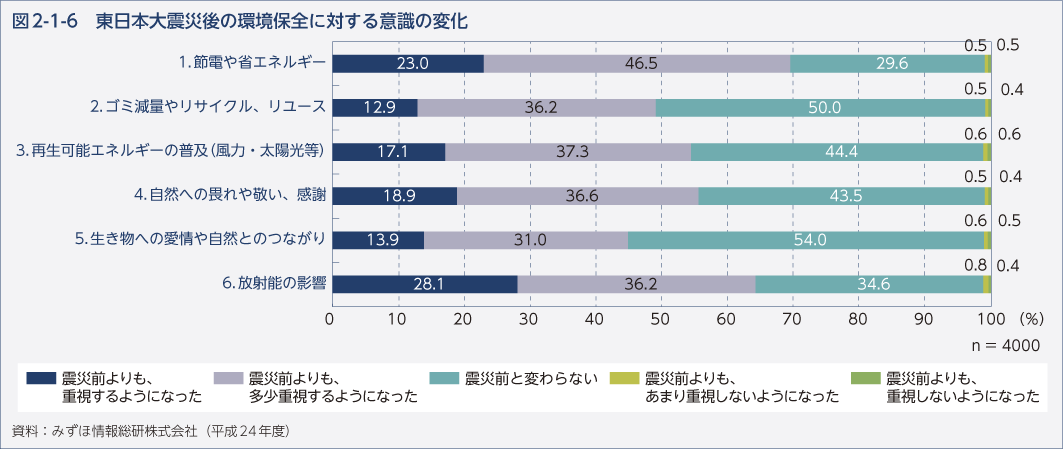 図2-1-6　東日本大震災後の環境保全に対する意識の変化