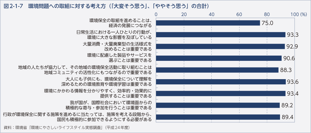 図2-1-7　環境問題への取組に対する考え方（「大変そう思う」、「ややそう思う」の合計）