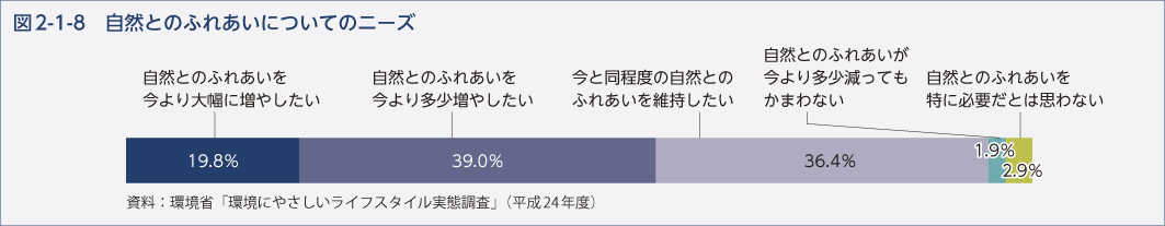 図2-1-8　自然とのふれあいについてのニーズ