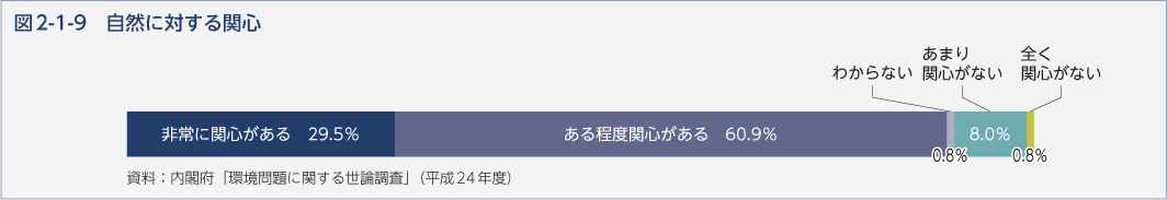 図2-1-9　自然に対する関心