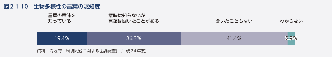 図2-1-10　生物多様性の言葉の認知度