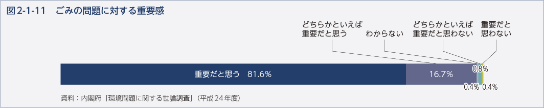 図2-1-11　ごみの問題に対する重要感