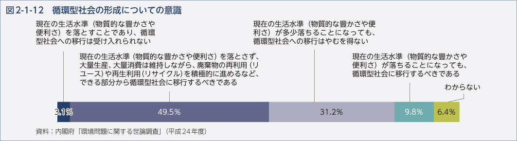 図2-1-12　循環型社会の形成についての意識