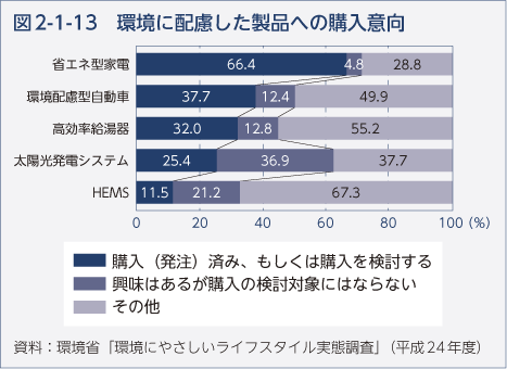 図2-1-13　環境に配慮した製品への購入意向