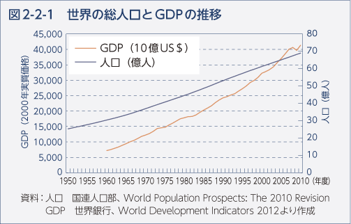 図2-2-1　世界の総人口とGDPの推移