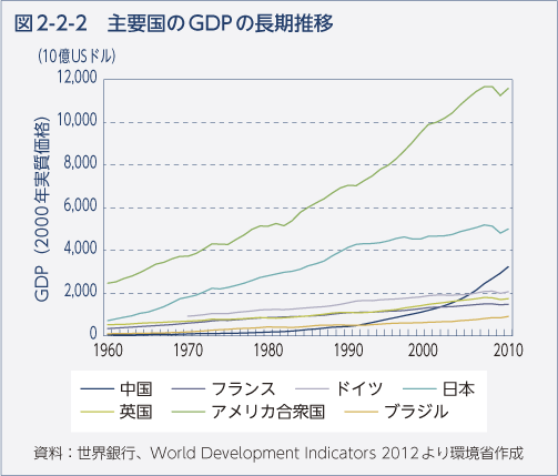 図2-2-2　主要国のGDPの長期推移