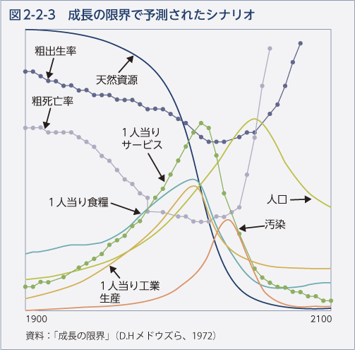 図2-2-3　成長の限界で予測されたシナリオ