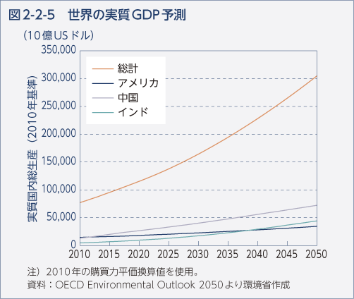図2-2-5　世界の実質GDP予測