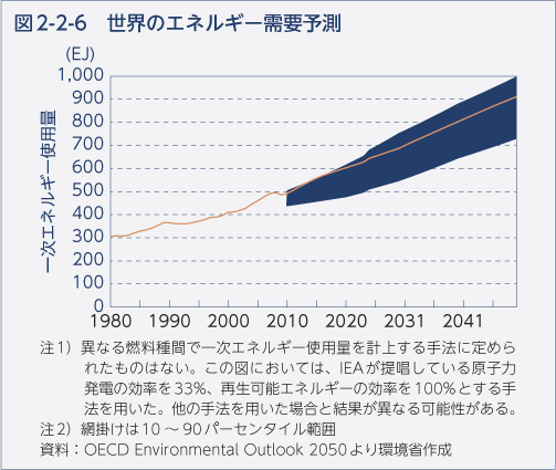 図2-2-6　世界のエネルギー需要予測