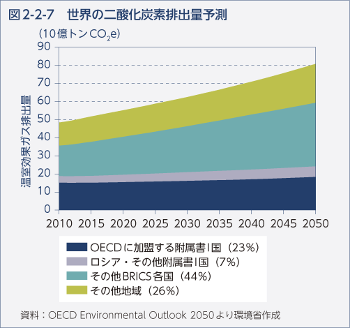 図2-2-7　世界の二酸化炭素排出量予測