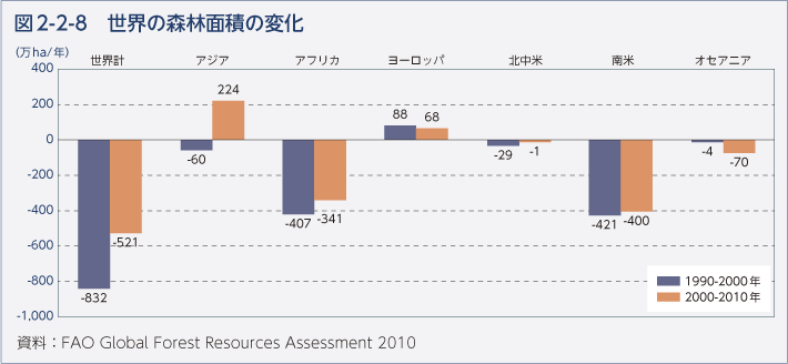 図2-2-8　世界の森林面積の変化