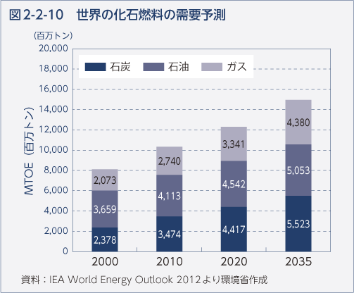 図2-2-10　世界の化石燃料の需要予測