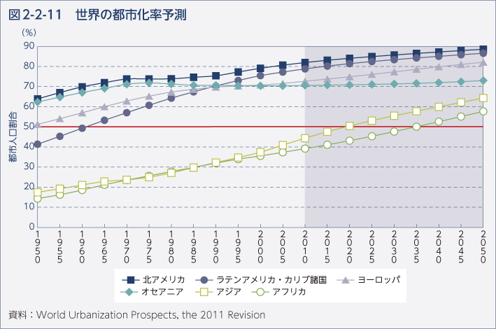 図2-2-11　世界の都市化率予測