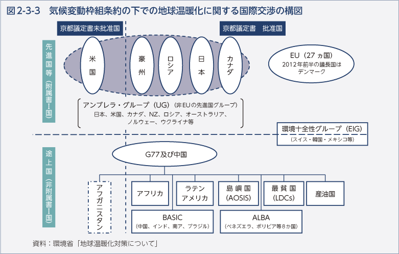 図2-3-3　気候変動枠組条約の下での地球温暖化に関する国際交渉の構図