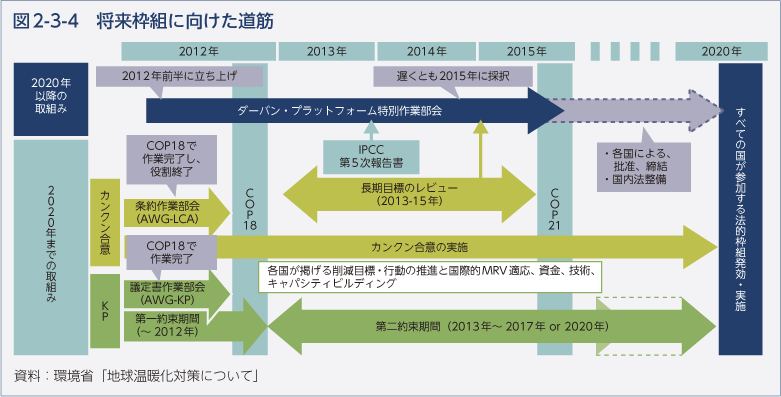 図2-3-4　将来枠組に向けた道筋