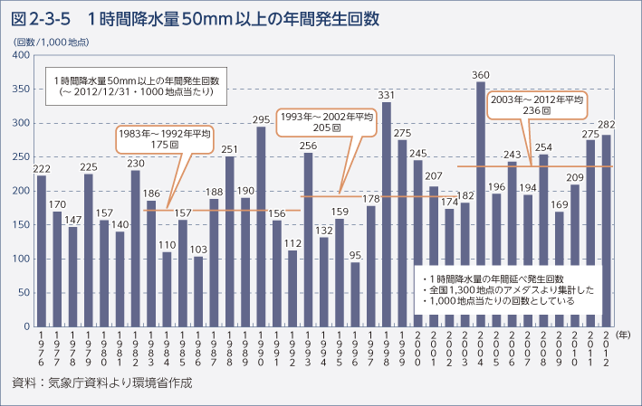 図2-3-5　1時間降水量50mm以上の年間発生回数