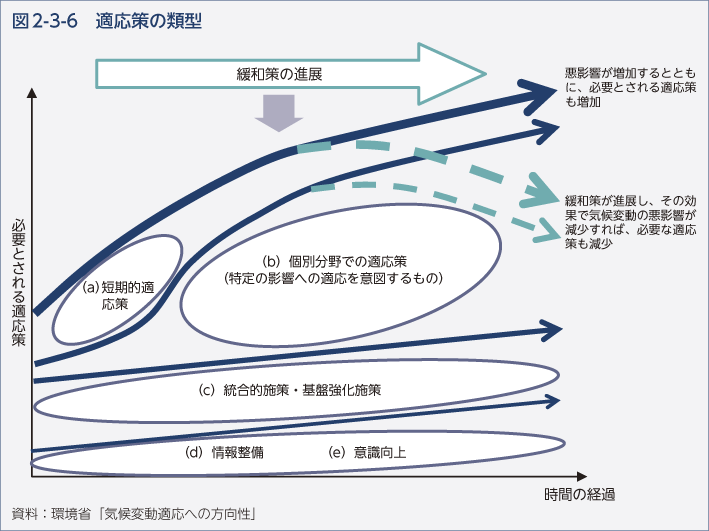 図2-3-6　適応策の類型