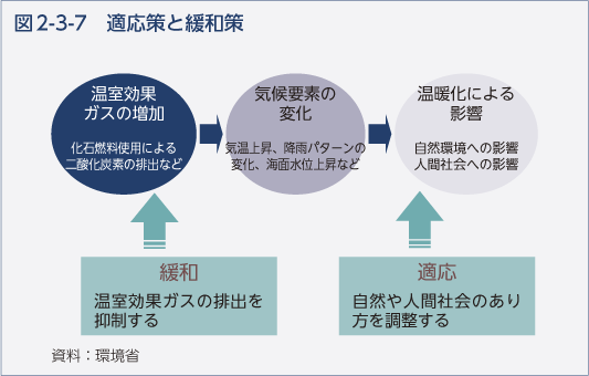 図2-3-7　適応策と緩和策