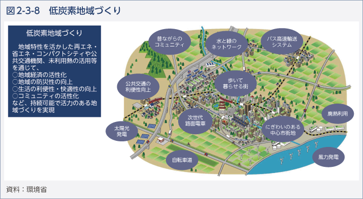 図2-3-8　低炭素地域づくり