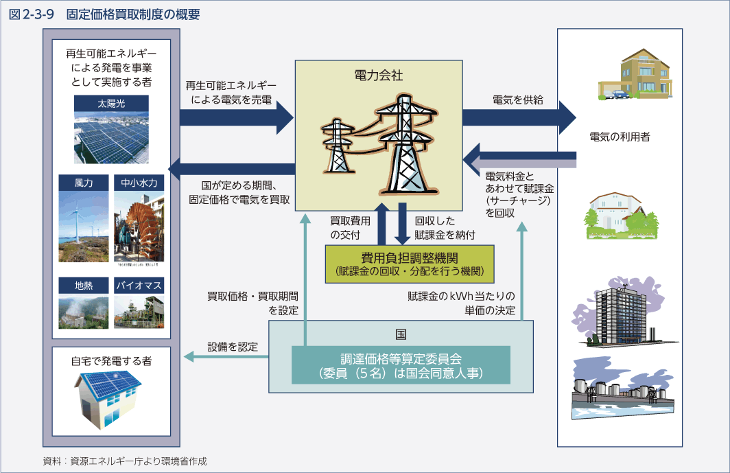 図2-3-9　固定価格買取制度の概要