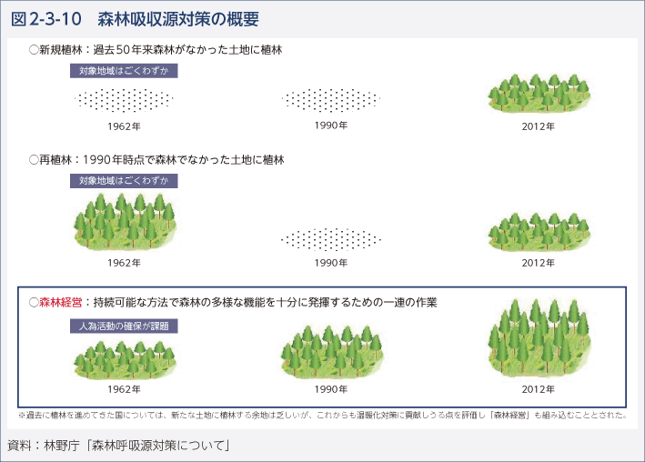 図2-3-10　森林吸収源対策の概要