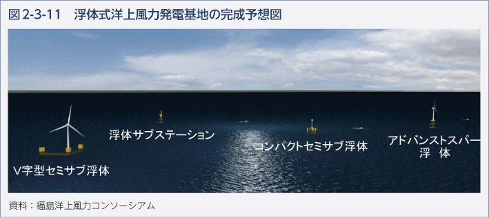 図2-3-11　浮体式洋上風力発電基地の完成予想図