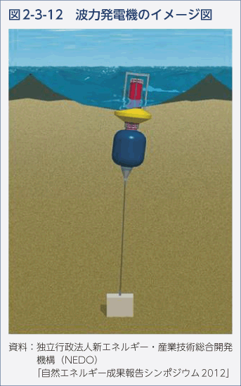 図2-3-12　波力発電機のイメージ図
