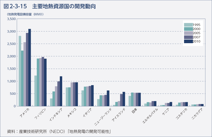 図2-3-15　主要地熱資源国の開発動向