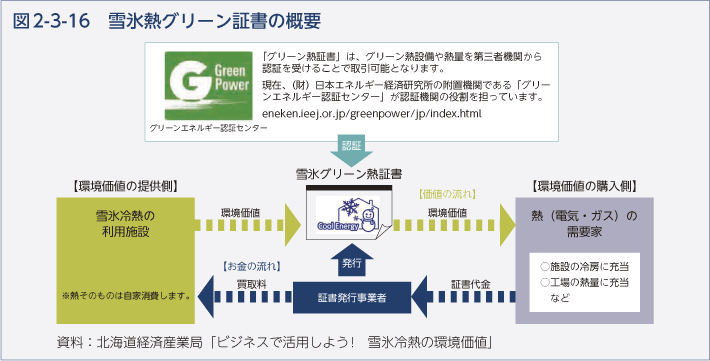 図2-3-16　雪氷熱グリーン証書の概要