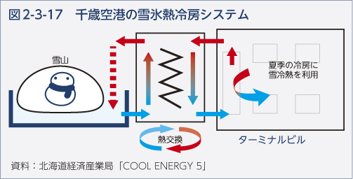 図2-3-17　千歳空港の雪氷熱冷房システム