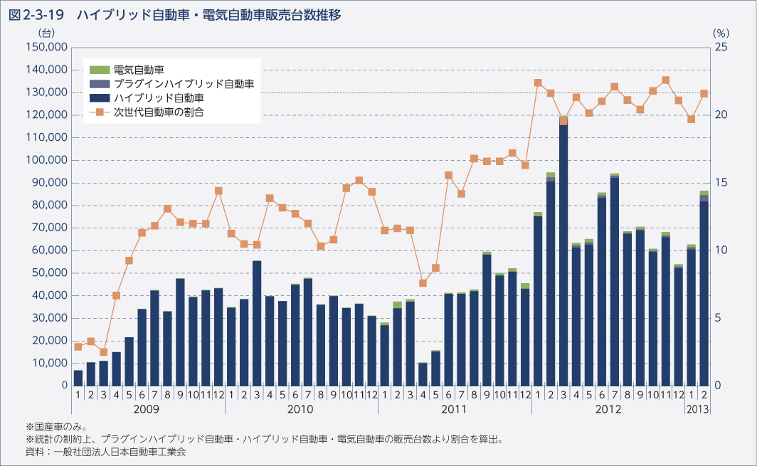 図2-3-19　ハイブリッド自動車・電気自動車販売台数推移