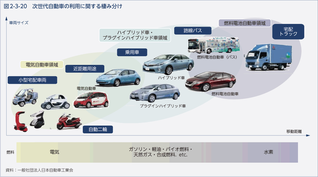 図2-3-20　次世代自動車の利用に関する棲み分け