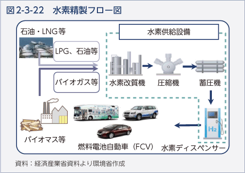 図2-3-22　水素精製フロー図