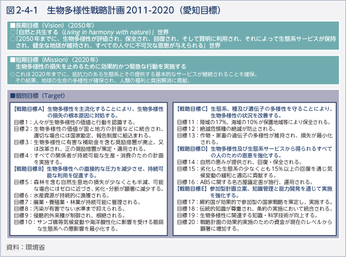 図2-4-1　生物多様性戦略計画2011-2020（愛知目標）