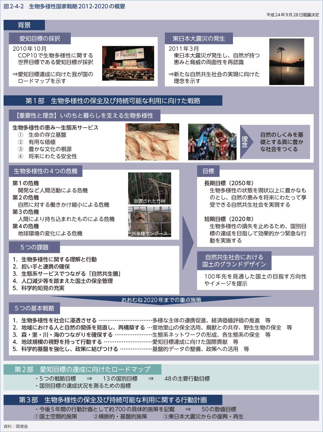 図2-4-2　生物多様性国家戦略2012-2020の概要