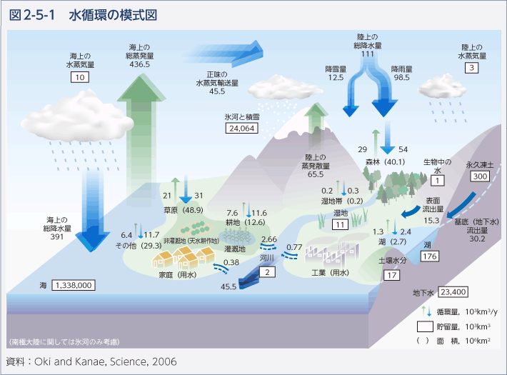 図2-5-1　水循環の模式図