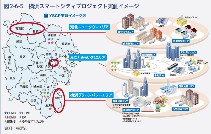 図2-6-5　横浜スマートシティプロジェクト実証イメージ