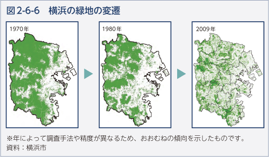 図2-6-6　横浜の緑地の変遷