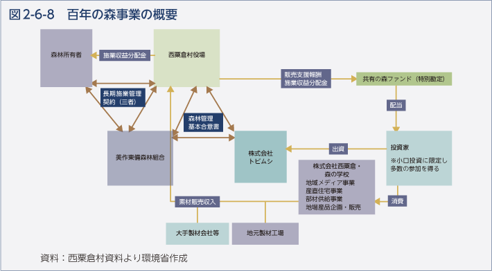 図2-6-8　百年の森事業の概要