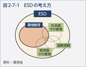 図2-7-1　ESDの考え方