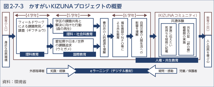 図2-7-3　かすがいKIZUNAプロジェクトの概要