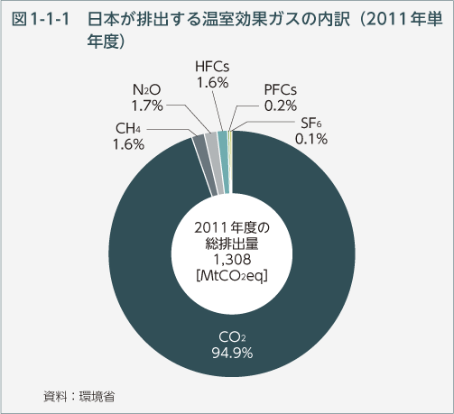 図1-1-1　日本が排出する温室効果ガスの内訳（2011年単年度）
