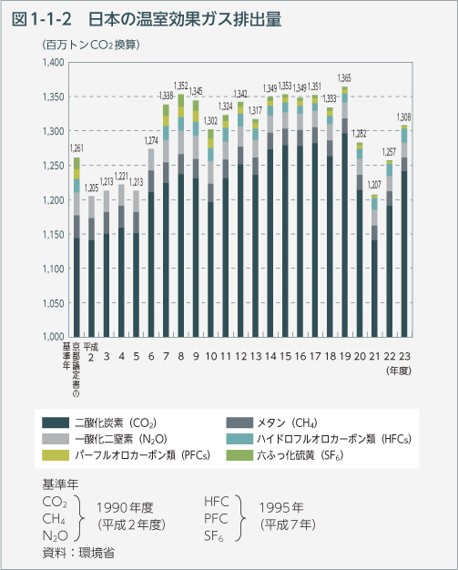 図1-1-2　日本の温室効果ガス排出量