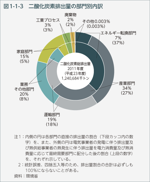 図1-1-3　二酸化炭素排出量の部門別内訳